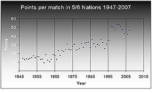Points per match in 5 and 6 nations matches