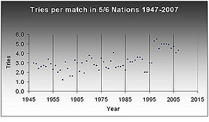Tries per match in 5 and 6 nations matches