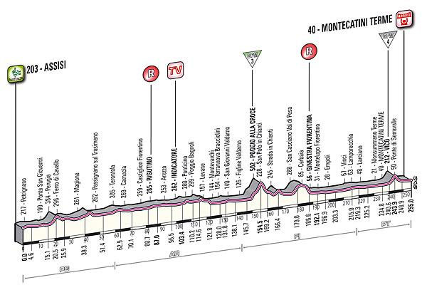 Giro d'Italia Stage 11