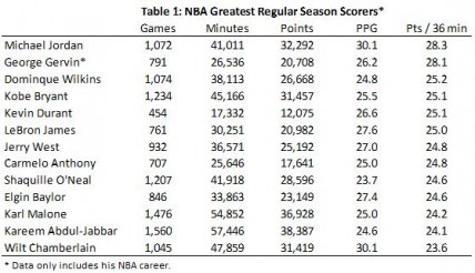 NBA Leading scorers