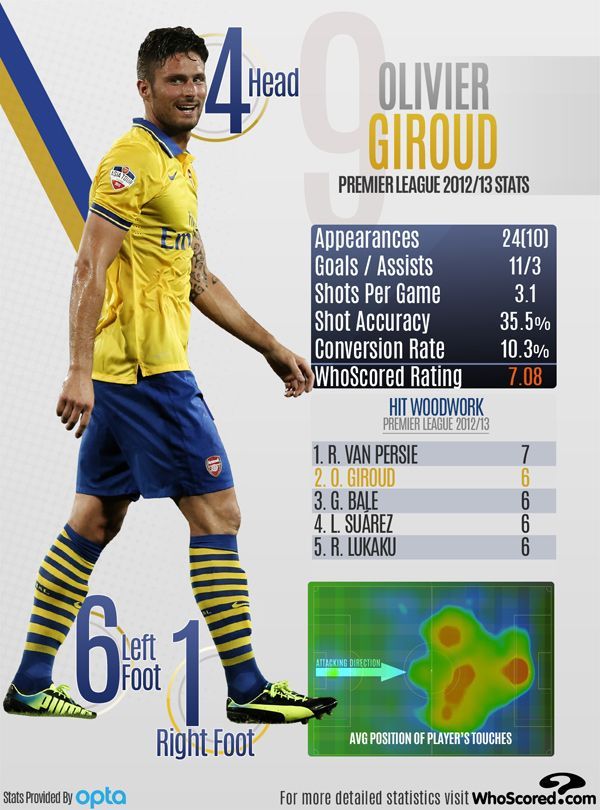 Arsenal Infographic (Courtesy of WhoScored.com)