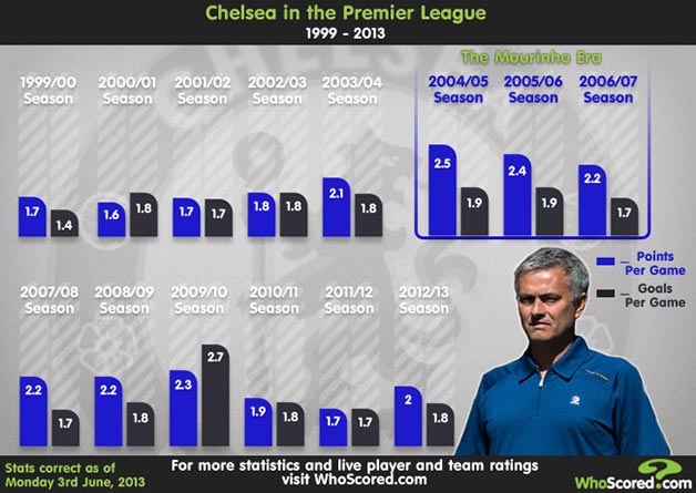 Chelsea Infographic (Courtesy of WhoScored.com)