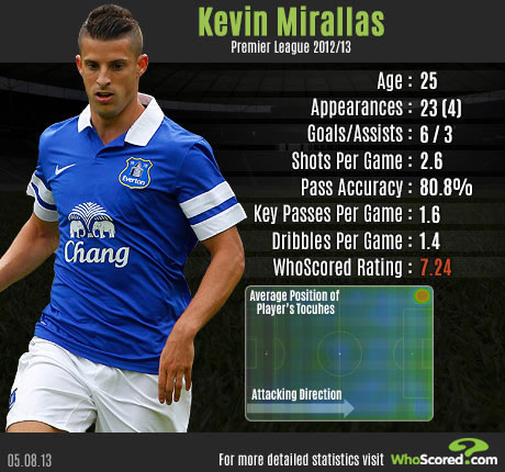 Everton Infographic (Courtesy of WhoScored.com)