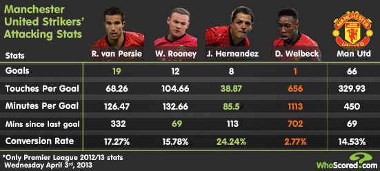Manchester United Infographic (Courtesy of WhoScored.com)