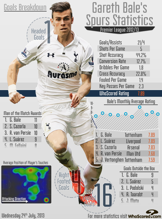 Tottenham Infographic (Courtesy of WhoScored.com)