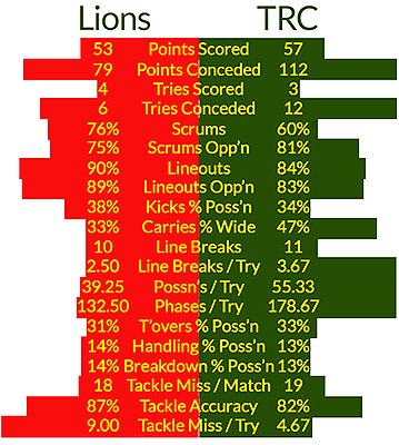 Lions-Comparison-1