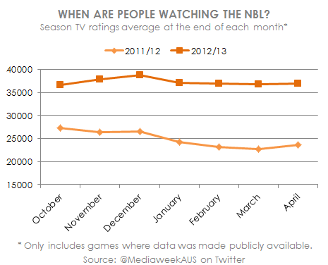 NBL TV ratings average throughout 2011-12 and 2012-13 (graphic by Michael DiFabrizio)