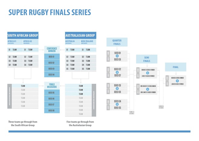 Super Rugby Competition StructureAUS1