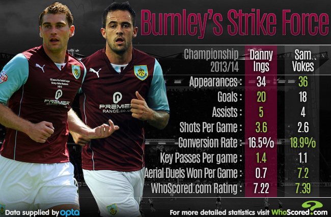 Burnley Strike Force - infographic (Image: WhoScores.com)