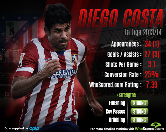 Chelsea Infographic - Diego Costa (Image: WhoScores.com)