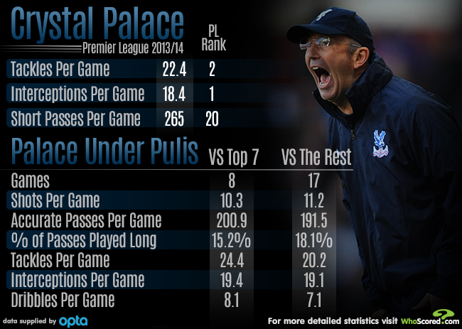 Crystal Palace Infographic (Image: WhoScores.com)