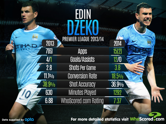 Edin Dzeko Manchester City - Infographic (Image: WhoScores.com)