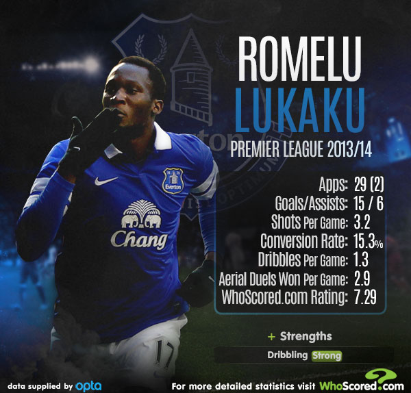 Everton Infographic - Lukaku (Image: WhoScores.com)