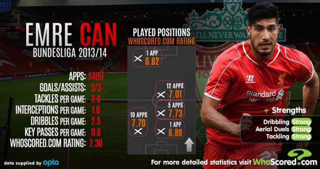 Liverpool Infographic - Emre Can Loic Remy Newcastle Infographic (Image: WhoScores.com)