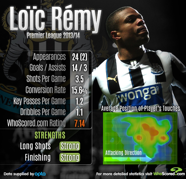 Loic Remy Newcastle Infographic (Image: WhoScores.com)