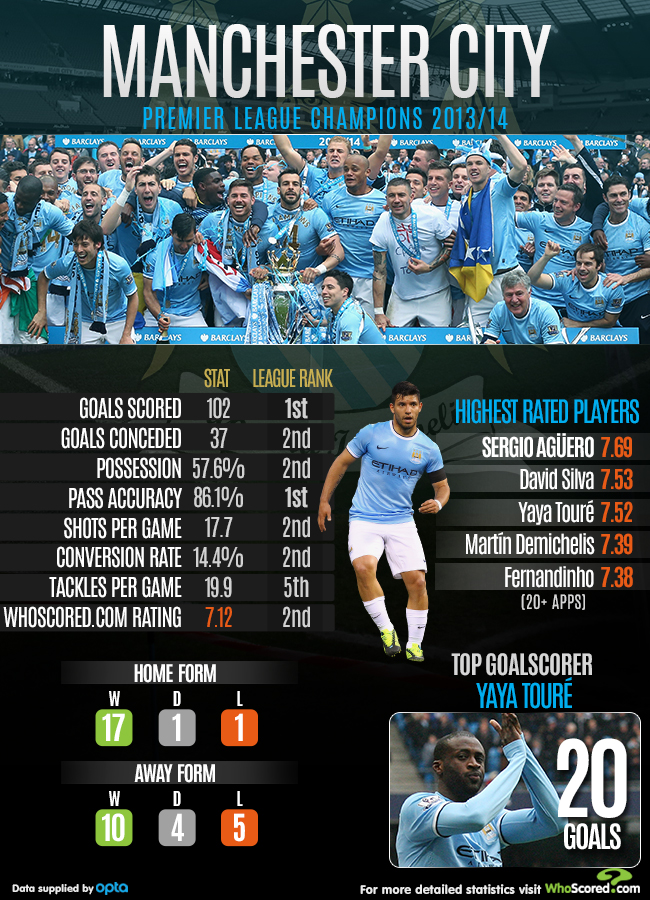 Manchester City Infographic (Image: WhoScores.com)
