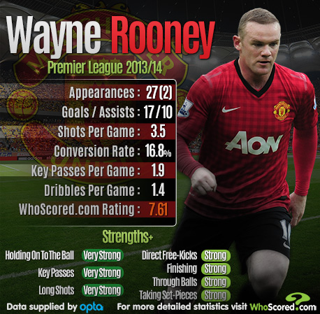 Manchester United Infographic - Wanye Rooney (Image: WhoScores.com)