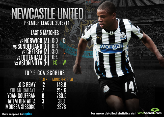 Newcastle Infographic (Image: WhoScore.com)