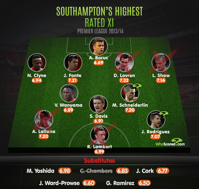 Southampton Best XI Infographic (Image: WhoScore.com)