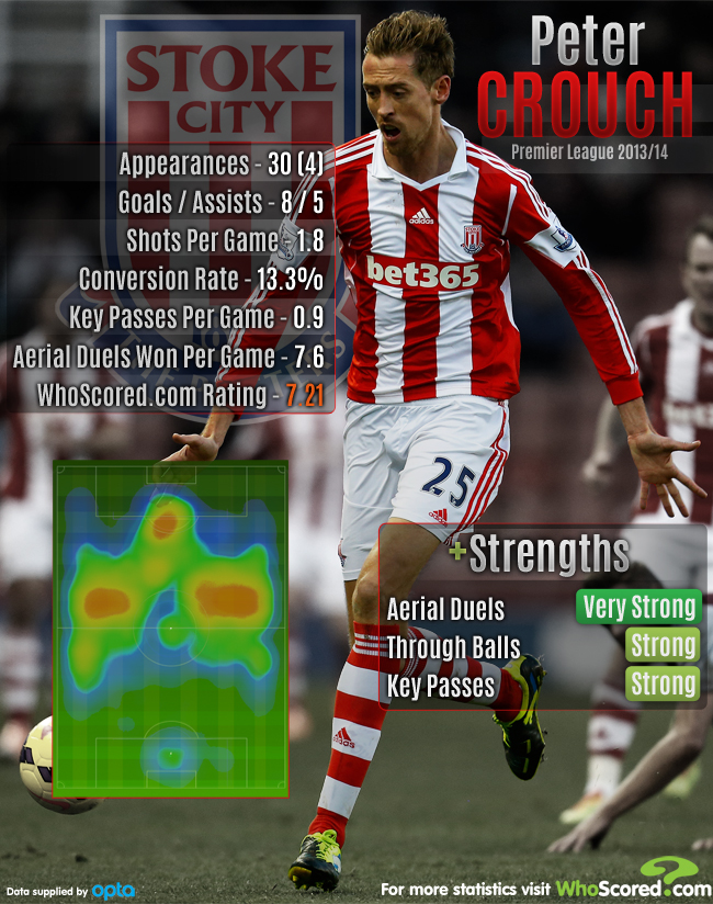 Stoke City Infographic - Peter Crouch (Image: WhoScore.com)