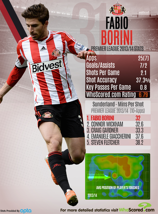 Sunderland Infographic - Fabio Borini (Image: WhoScore.com)