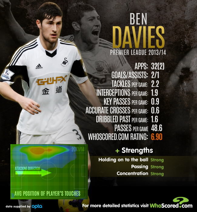 Tottenham Hotspur F.C. Infographic - Ben Davies (Image: WhoScore.com)