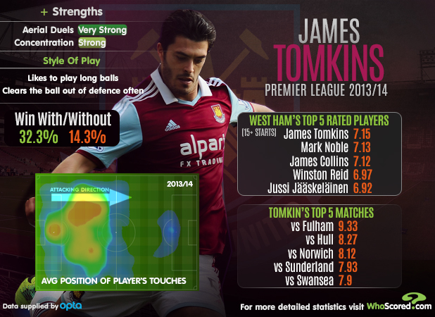 West Ham United Infographic - James Tomkins (Image: WhoScores.com)