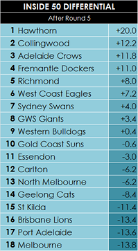 AFL Inside 50 Differenatial after Round 5.