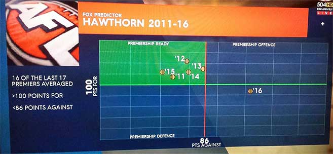 Hawthorns Premiership Indicator