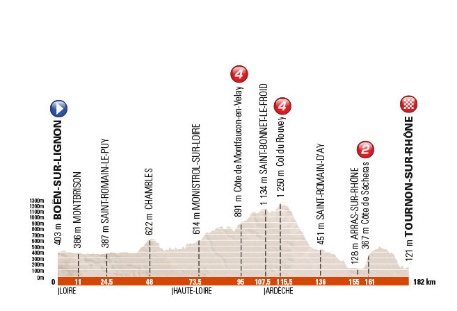Critérium du Dauphiné 2016 Stage 3