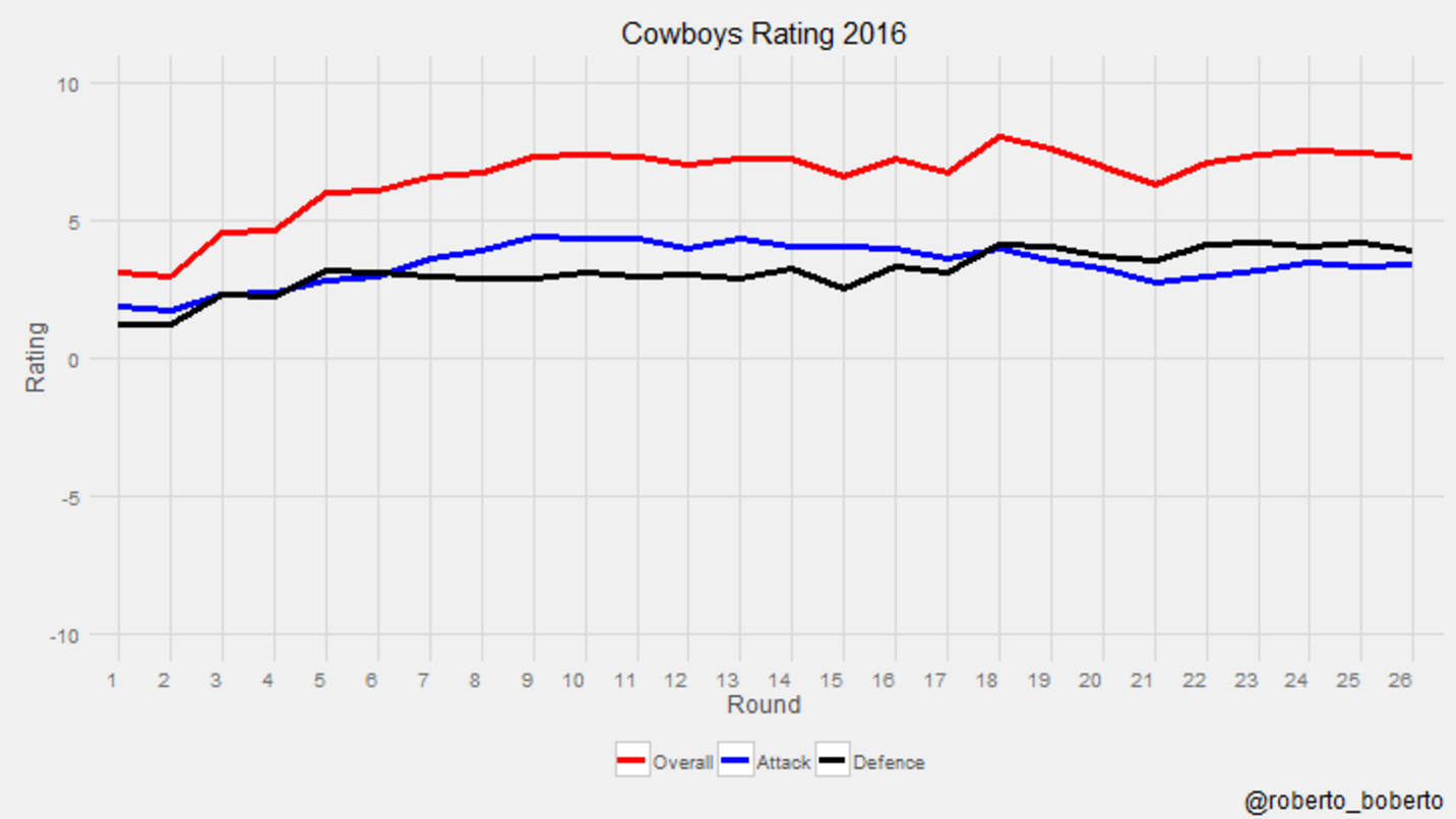 Cowboys rating