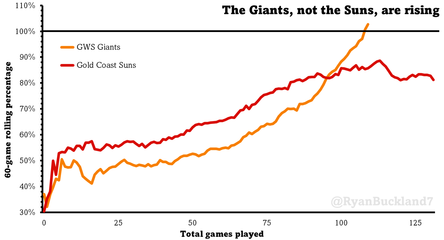 Giants-Suns-Chart