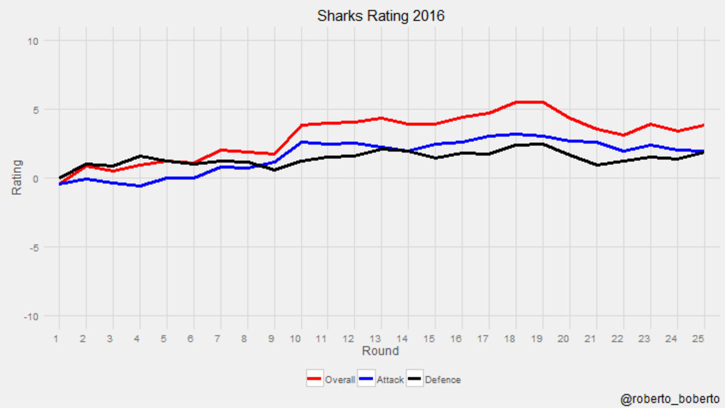 Sharks rating