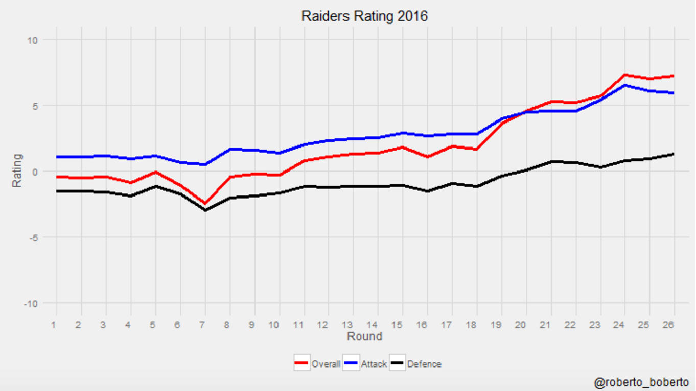 raiders rating