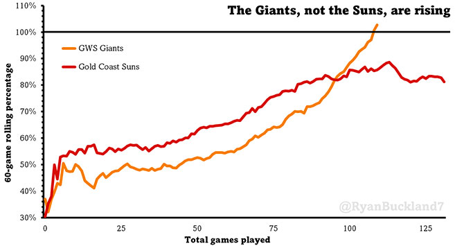 Giants Suns chart