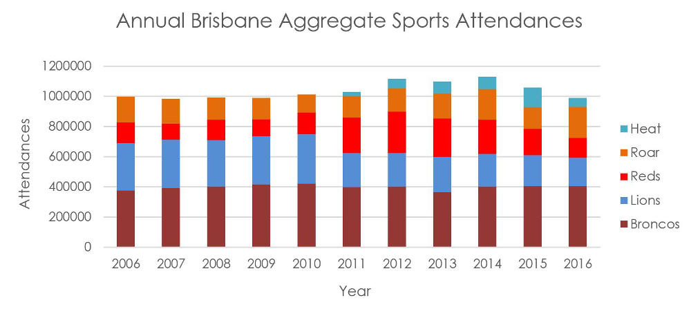 annual-brisbane-aggregate-sports-attendances