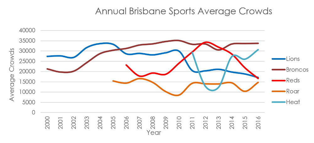 annual-brisbane-sports-average-crowds