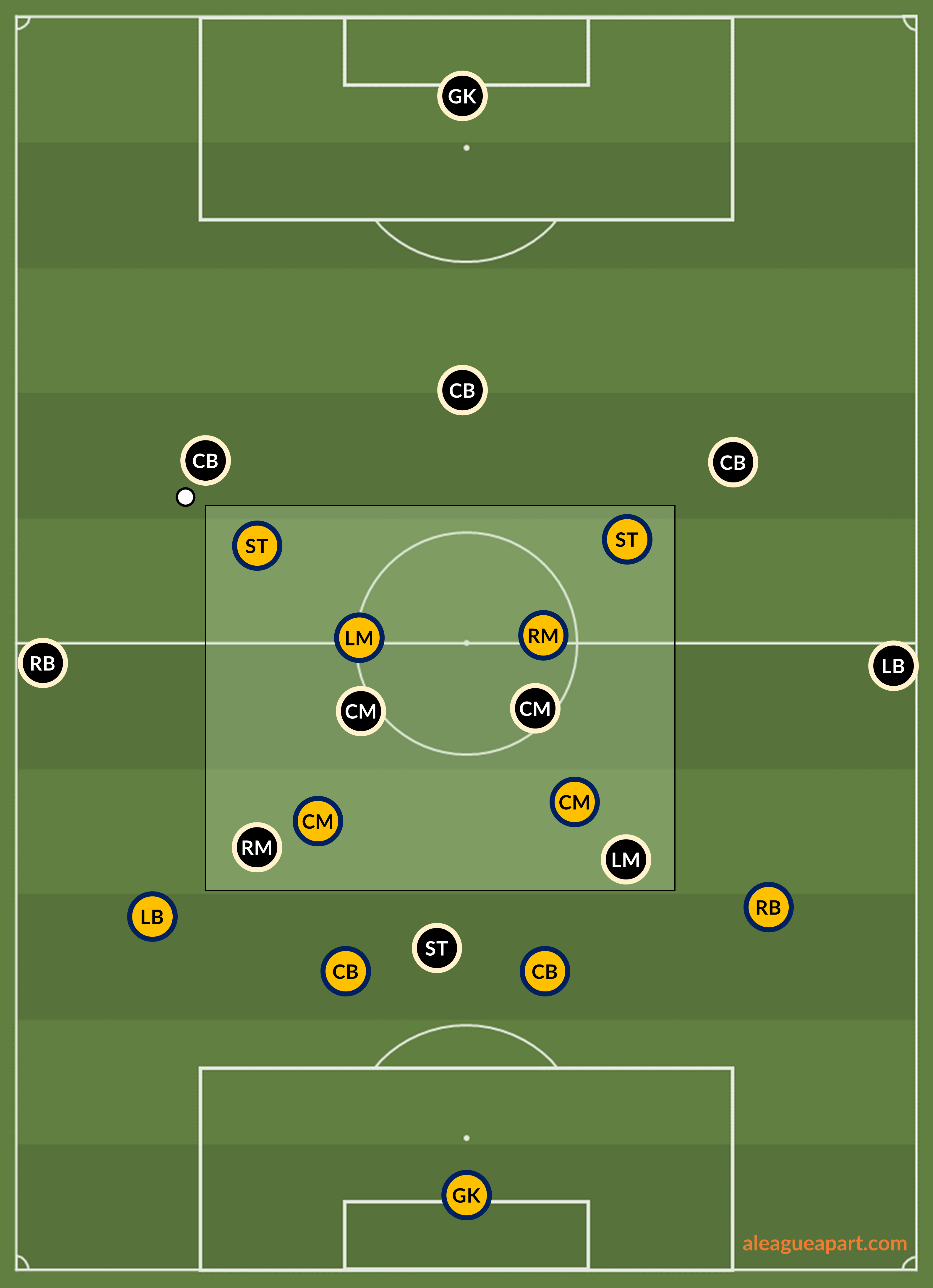 Central Coast Mariners' defensive structure: protect the centre