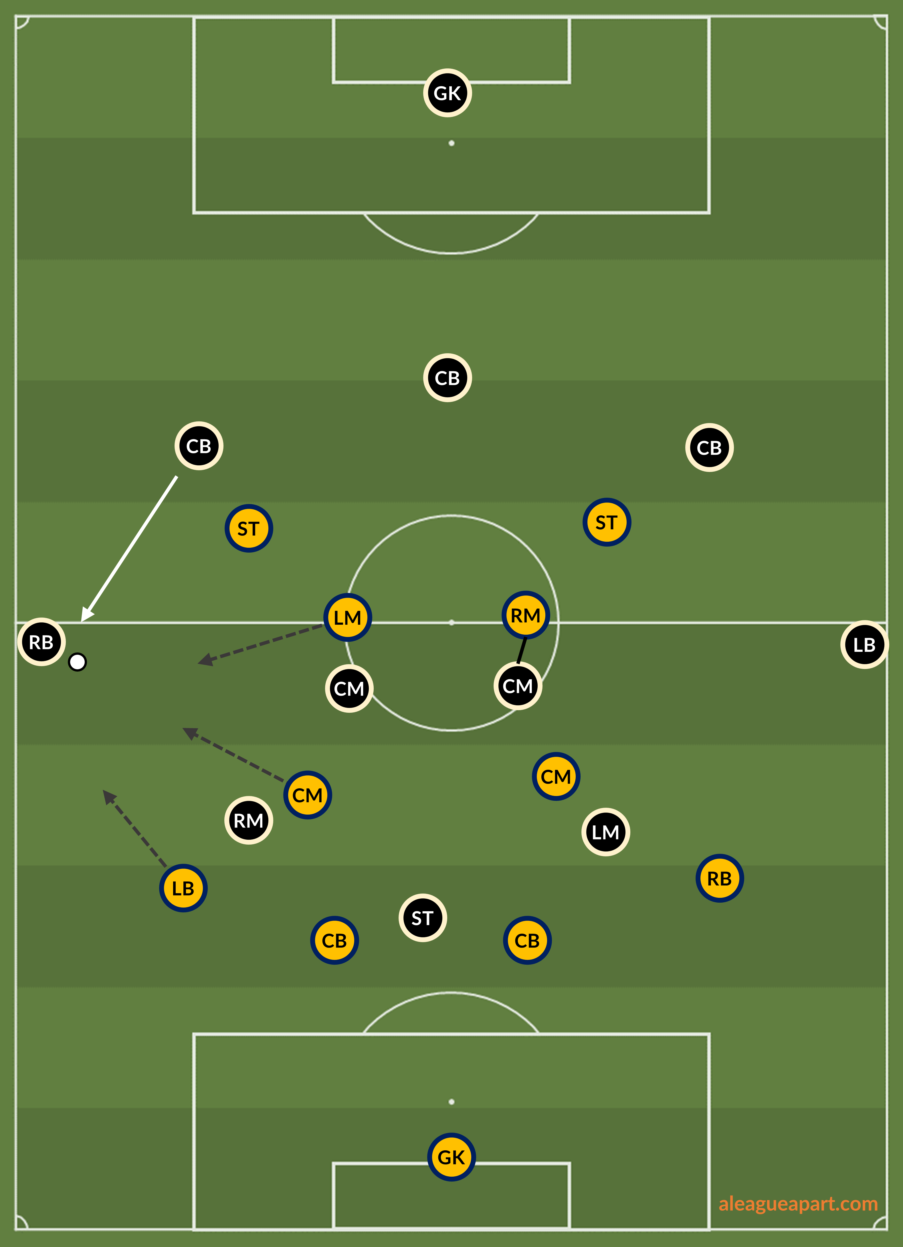 Central Coast Mariners' defensive structure: pressing the wingbacks