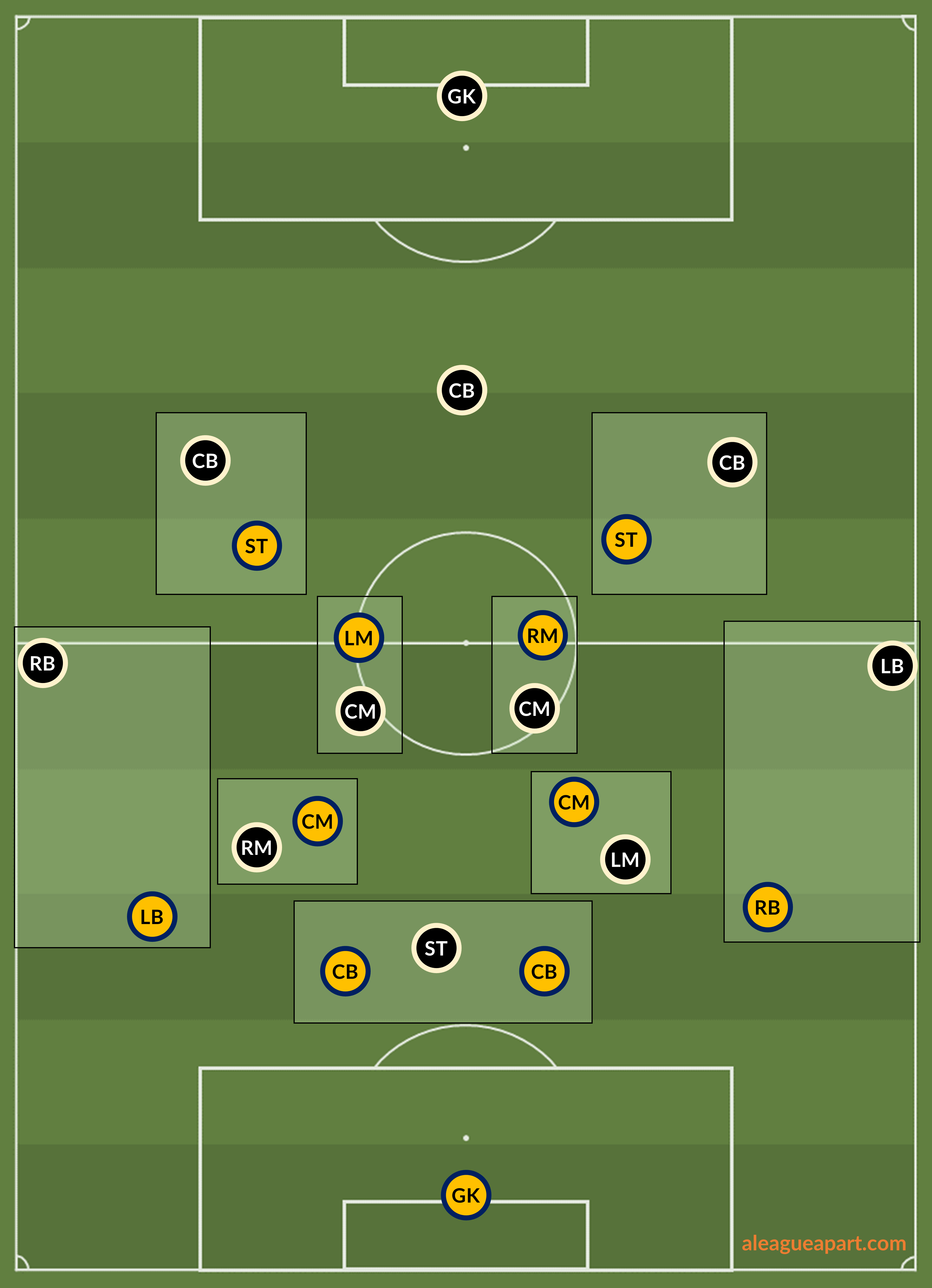 Central Coast Mariners' defensive structure: Spare man at the back