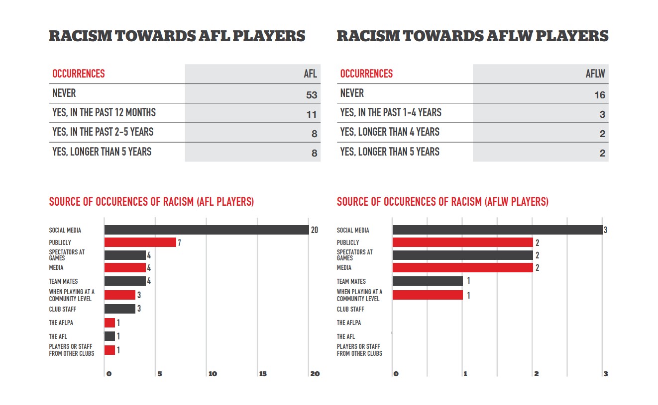 AFLPA Racism Graph